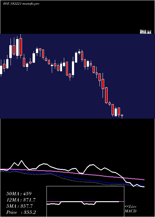  weekly chart SonataSoft