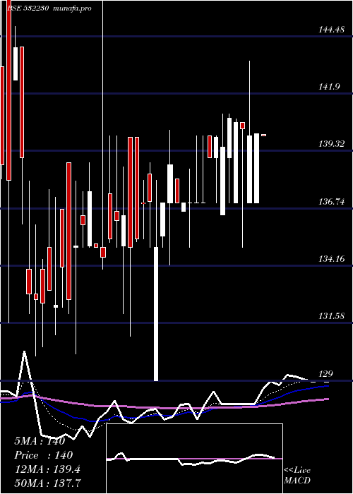 Daily chart BengalTea