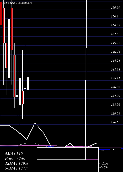 monthly chart BengalTea