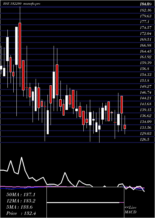  weekly chart BengalTea