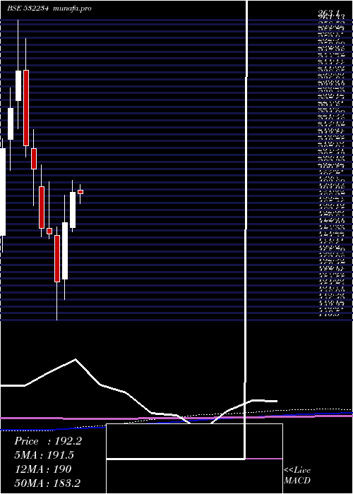  monthly chart NatAlum