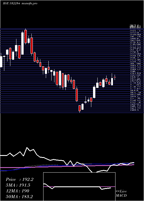  weekly chart NatAlum