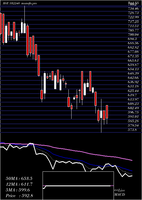  Daily chart IndiaNippon