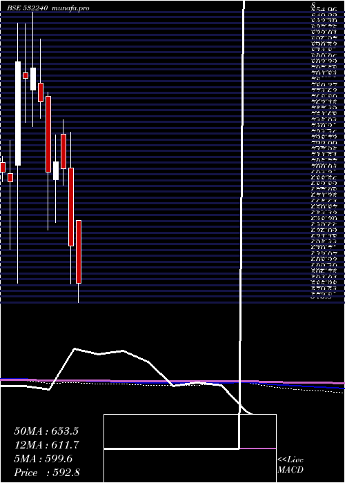  monthly chart IndiaNippon