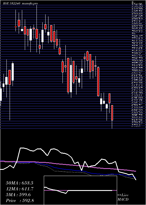  weekly chart IndiaNippon