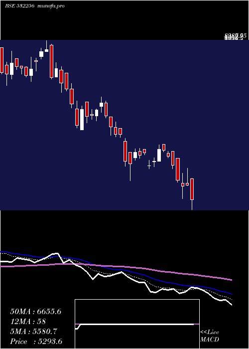  Daily chart NalwaSons