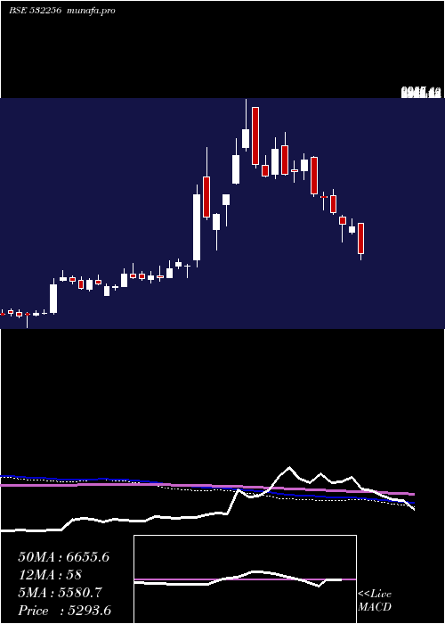  weekly chart NalwaSons