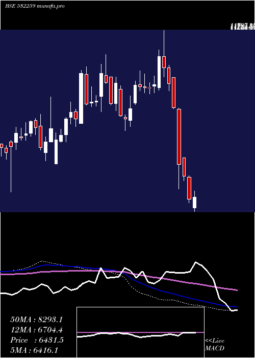  weekly chart AparIndus