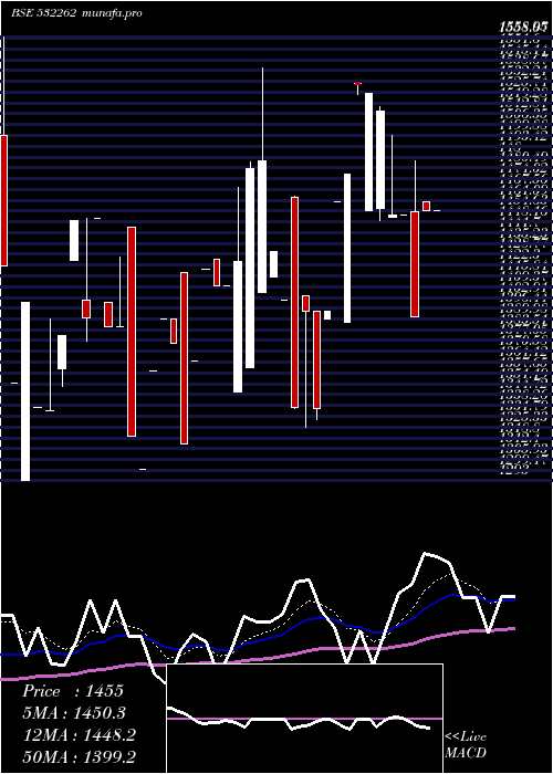 Daily chart TciIndus
