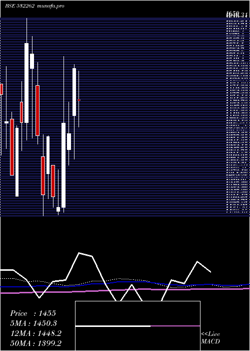 monthly chart TciIndus