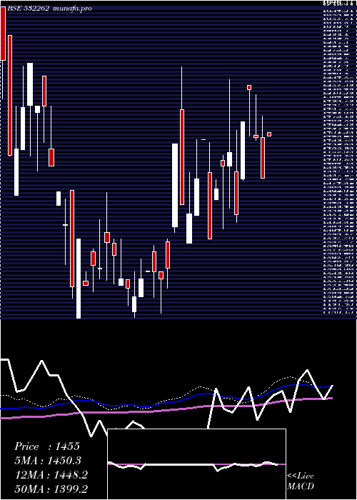 weekly chart TciIndus