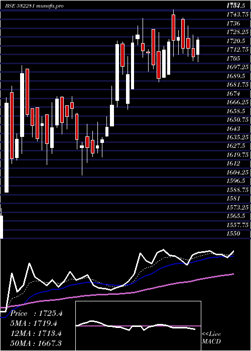Daily chart HclTechno