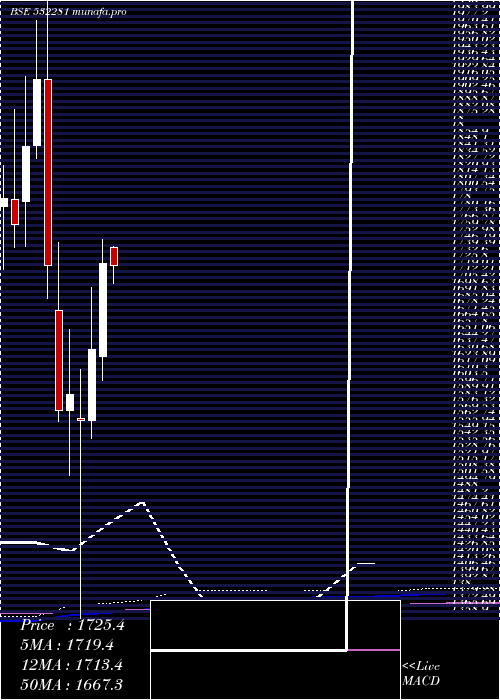 monthly chart HclTechno