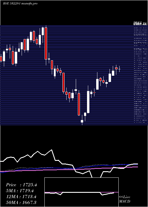 weekly chart HclTechno