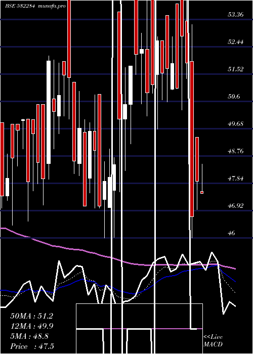  Daily chart TcfcFinance