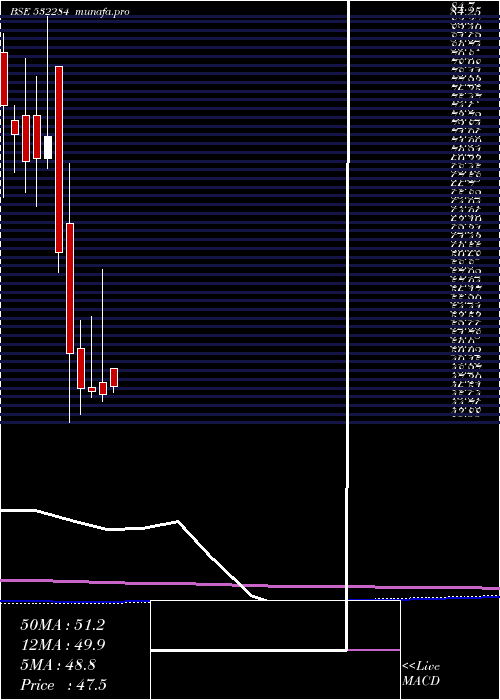 monthly chart TcfcFinance