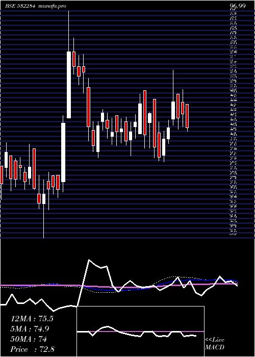  weekly chart TcfcFinance