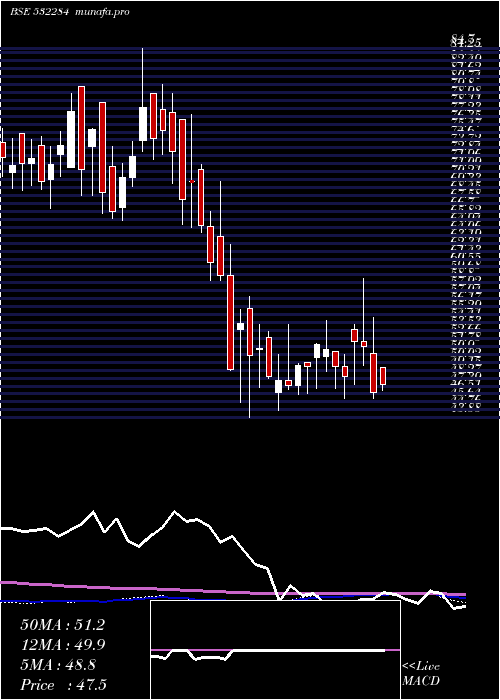 weekly chart TcfcFinance