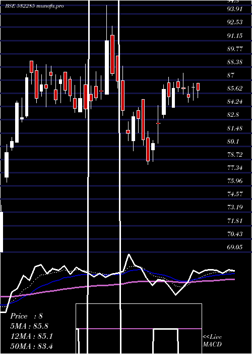  Daily chart Geojitfsl