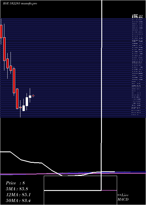  monthly chart Geojitfsl