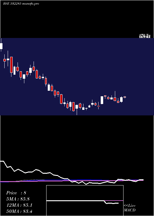  weekly chart Geojitfsl