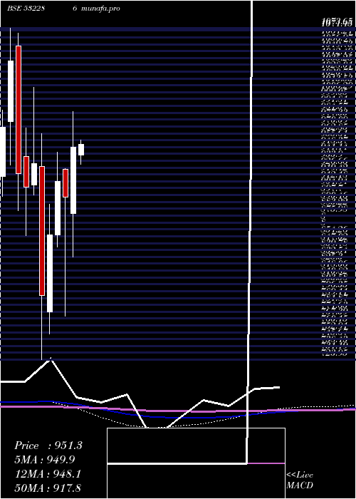 monthly chart JindalSte