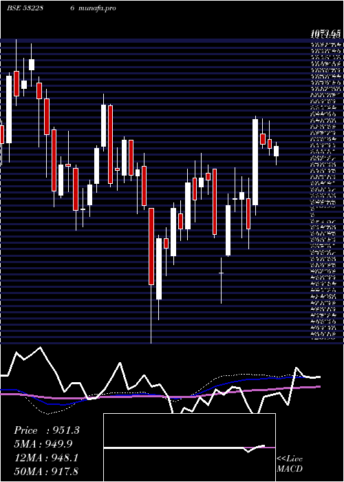 weekly chart JindalSte
