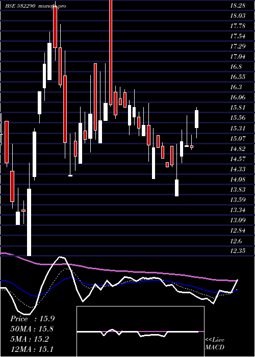 Daily chart Blb