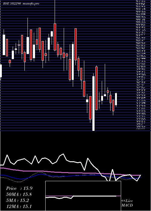 weekly chart Blb