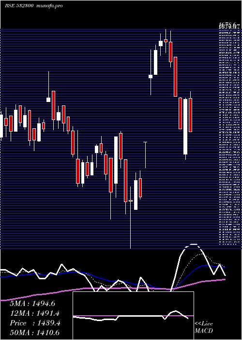  Daily chart Wockhardt