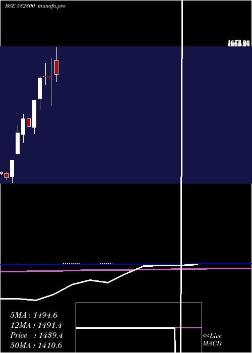  monthly chart Wockhardt