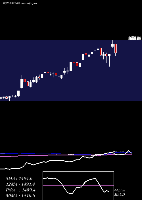  weekly chart Wockhardt