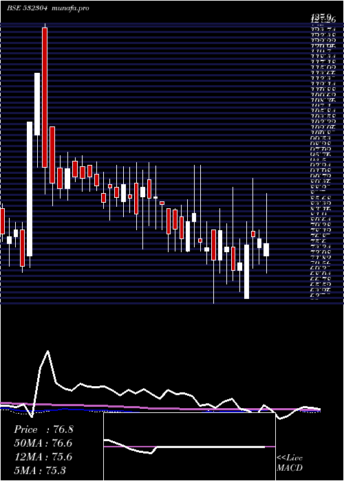  weekly chart Kjmccorp