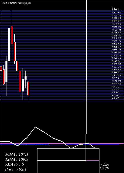  monthly chart IndSwift