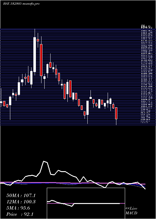  weekly chart IndSwift