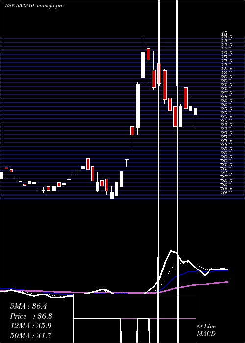  Daily chart ShreeRama