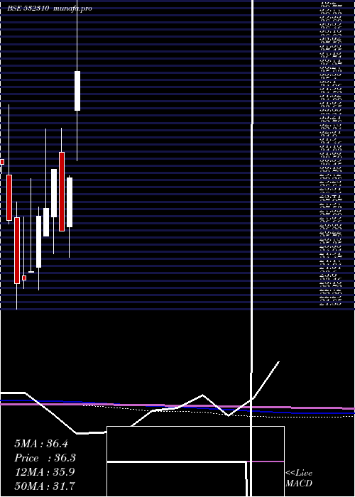  monthly chart ShreeRama