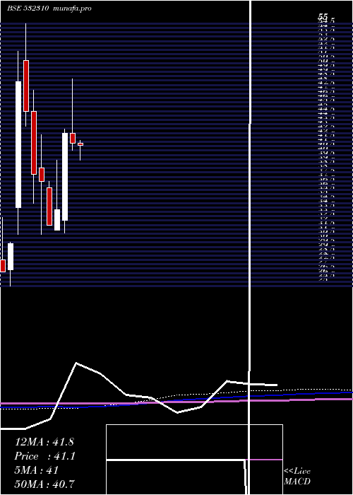 monthly chart ShreeRama