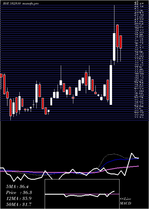  weekly chart ShreeRama