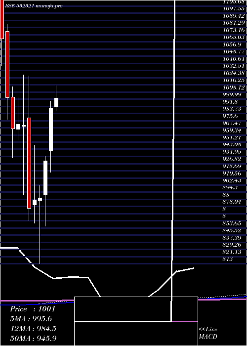 monthly chart CadilaHealt