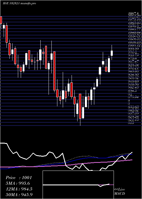 weekly chart CadilaHealt