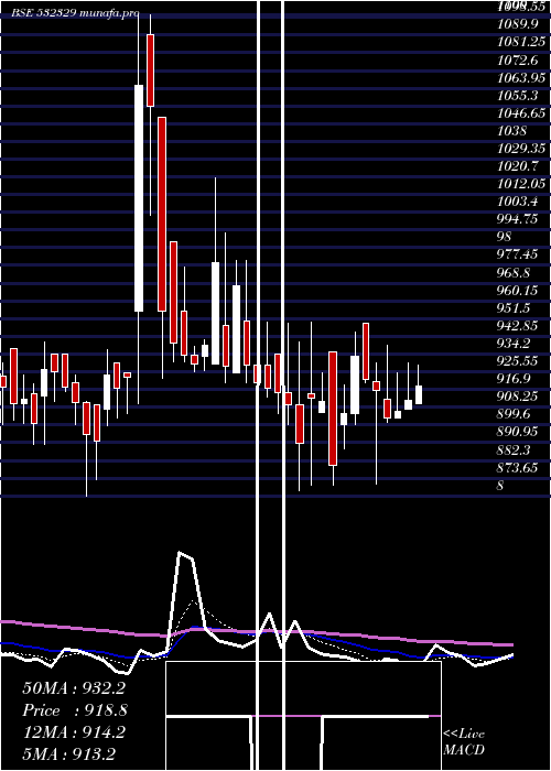 Daily chart DanlawTech