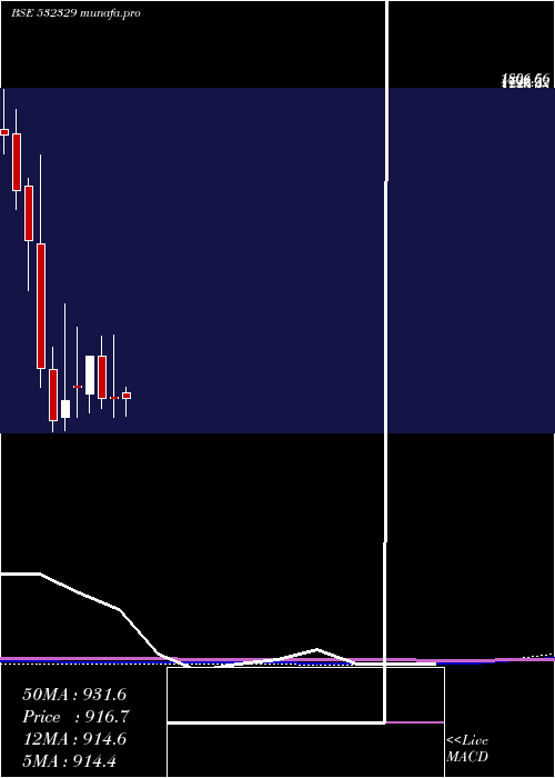  monthly chart DanlawTech