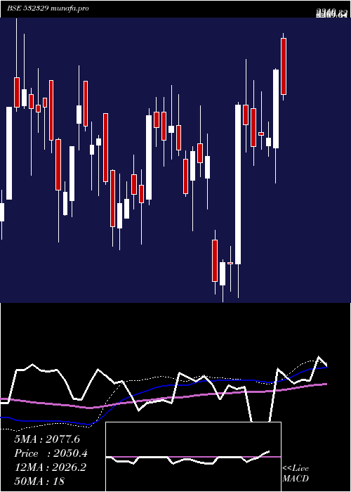  weekly chart DanlawTech