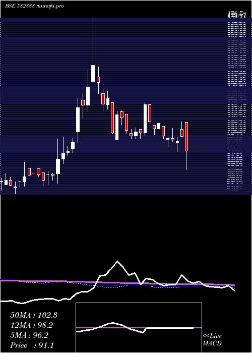  weekly chart HbPortfolio