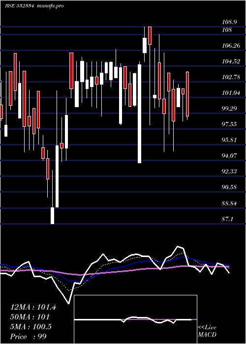  Daily chart HbEstate