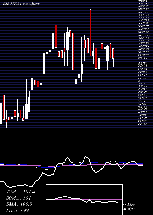  weekly chart HbEstate