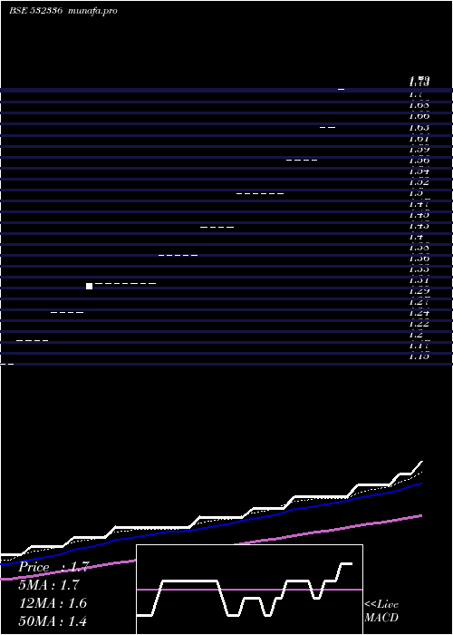  weekly chart BaronInfo