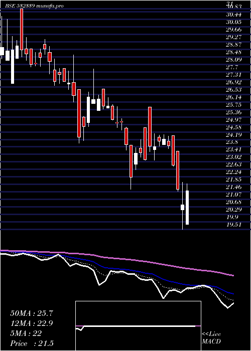  Daily chart CompucomSof