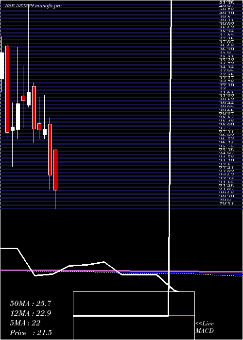  monthly chart CompucomSof